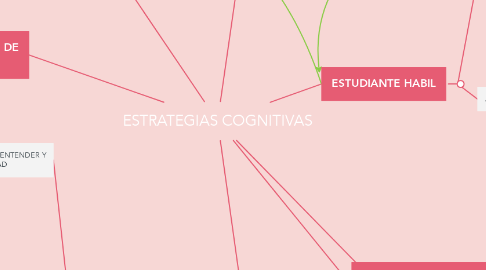 Mind Map: ESTRATEGIAS COGNITIVAS