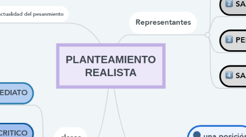 Mind Map: PLANTEAMIENTO REALISTA