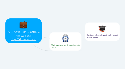 Mind Map: Earn 1000 USD in 2018 on the website http://slots-doc.com