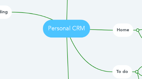 Mind Map: Personal CRM
