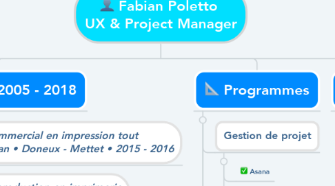 Mind Map: Fabian Poletto  UX & Project Manager