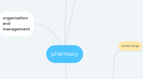 Mind Map: pharmacy