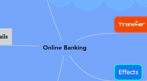 Mind Map: Online Banking