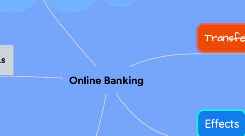 Mind Map: Online Banking