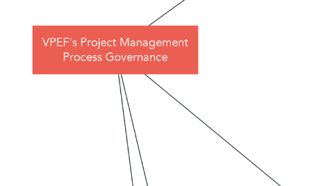 Mind Map: VPEF's Project Management Process Governance