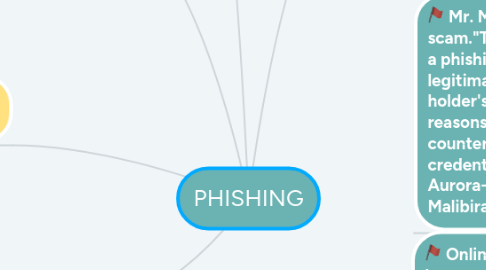 Mind Map: PHISHING