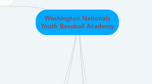 Mind Map: Washington Nationals Youth Baseball Academy