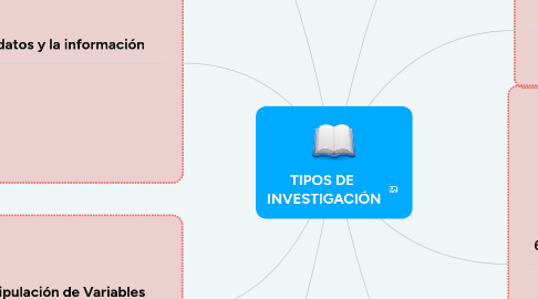 Mind Map: TIPOS DE INVESTIGACIÓN