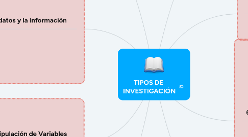 Mind Map: TIPOS DE  INVESTIGACIÓN