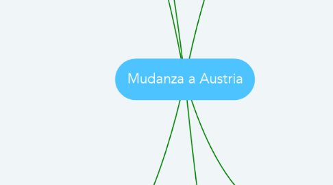 Mind Map: Mudanza a Austria