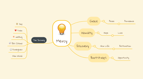 Mind Map: Mercy