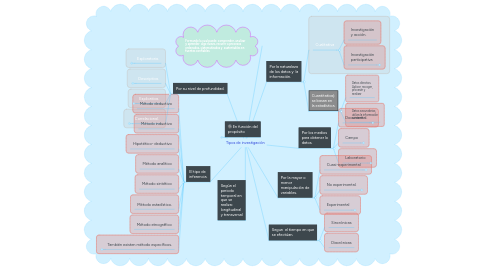 Mind Map: Tipos de investigación