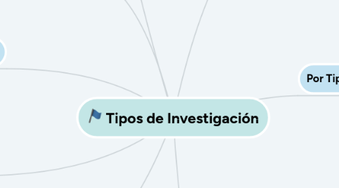 Mind Map: Tipos de Investigación