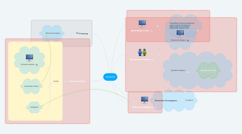 Mind Map: UNADM