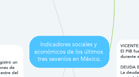 Mind Map: Indicadores sociales y  económicos de los últimos  tres sexenios en México.