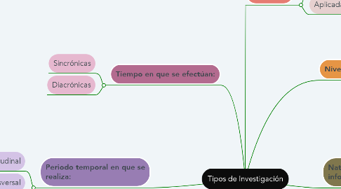 Mind Map: Tipos de Investigación