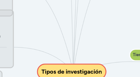 Mind Map: Tipos de investigación