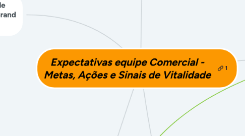 Mind Map: Expectativas equipe Comercial - Metas, Ações e Sinais de Vitalidade