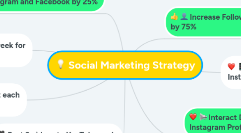 Mind Map: Social Marketing Strategy