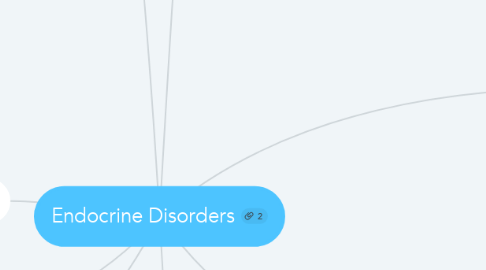 Mind Map: Endocrine Disorders