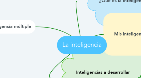Mind Map: La inteligencia
