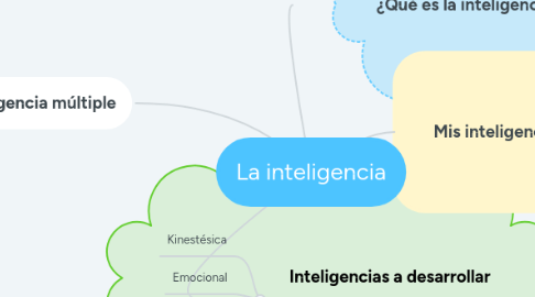 Mind Map: La inteligencia