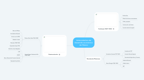 Mind Map: Antecedentes del Desarrollo económico de México