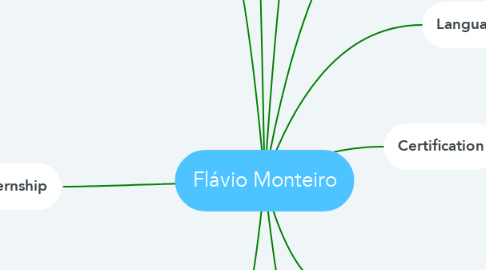 Mind Map: Flávio Monteiro