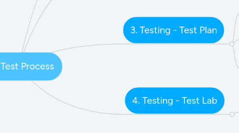 Mind Map: JnJ Test Process