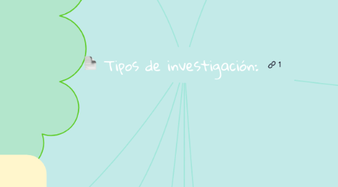 Mind Map: Tipos de investigación: