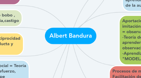 Mind Map: Albert Bandura