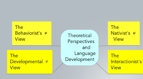 Mind Map: Theoretical   Perspectives           and         Language Development