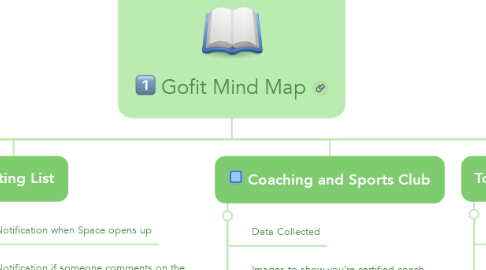 Mind Map: Gofit Mind Map
