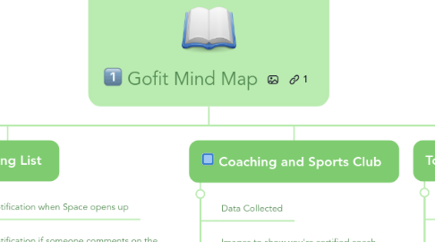 Mind Map: Gofit Mind Map