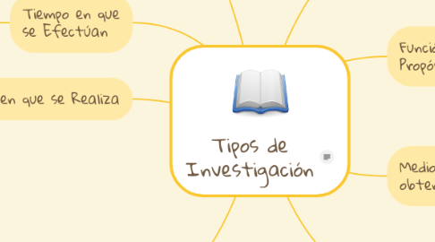 Mind Map: Tipos de Investigación