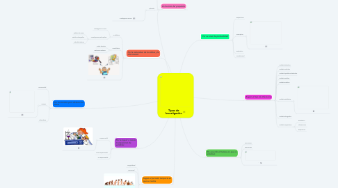 Mind Map: Tipos de Investigación