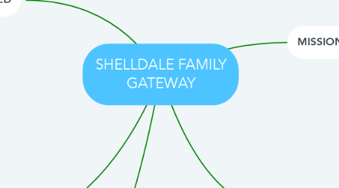 Mind Map: SHELLDALE FAMILY GATEWAY