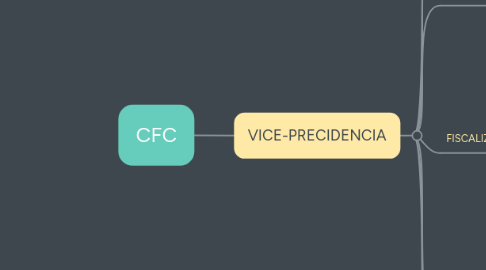 Mind Map: CFC