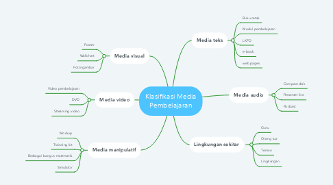 Mind Map: Klasifikasi Media Pembelajaran