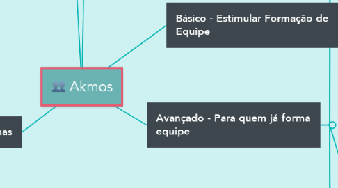 Mind Map: Akmos