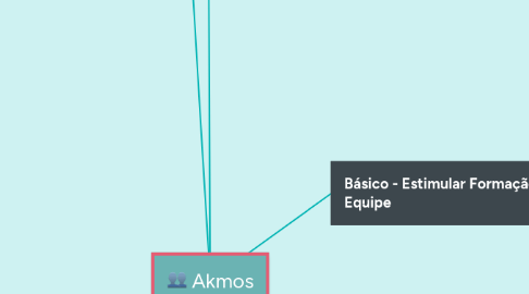 Mind Map: Akmos