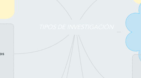 Mind Map: TIPOS DE INVESTIGACIÓN