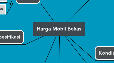 Mind Map: Harga Mobil Bekas