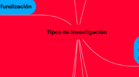 Mind Map: Tipos de Investigación