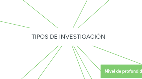 Mind Map: TIPOS DE INVESTIGACIÓN