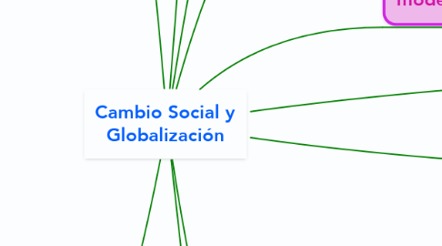 Mind Map: Cambio Social y Globalización