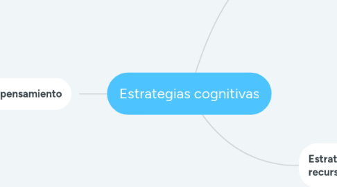 Mind Map: Estrategias cognitivas