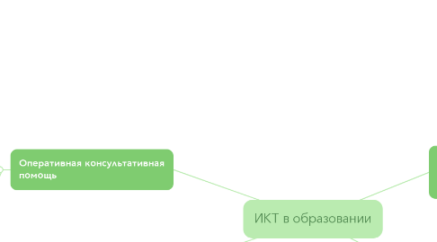 Mind Map: ИКТ в образовании