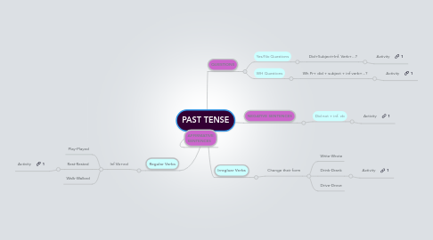 Mind Map: PAST TENSE