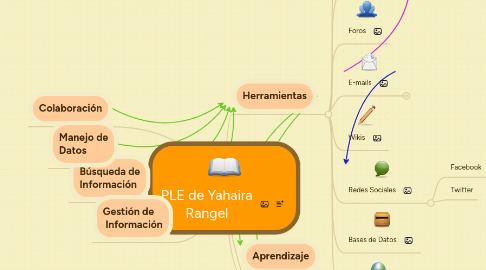 Mind Map: PLE de Yahaira Rangel